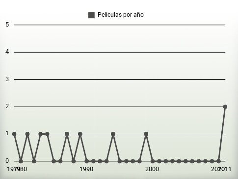 Películas por año