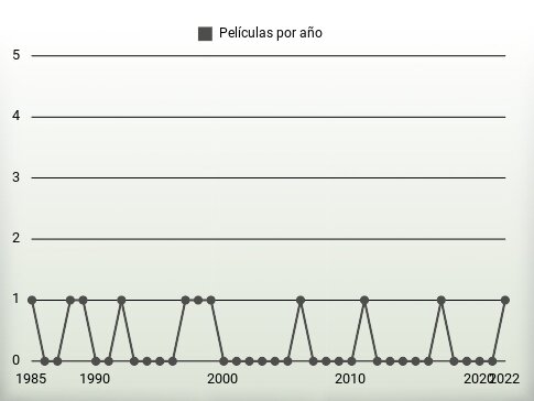 Películas por año