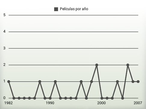 Películas por año