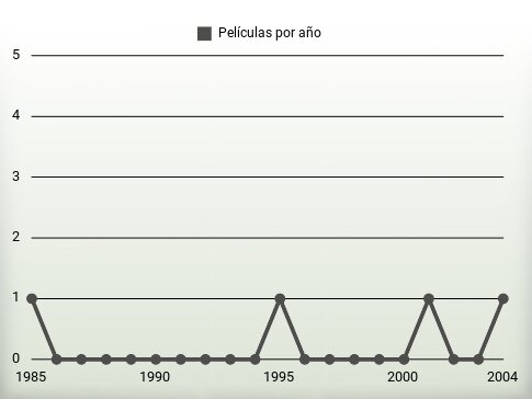 Películas por año