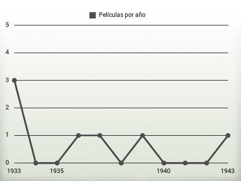 Películas por año