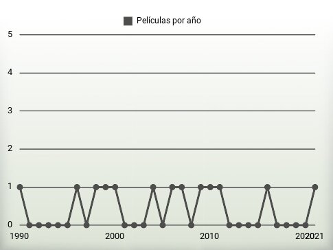 Películas por año