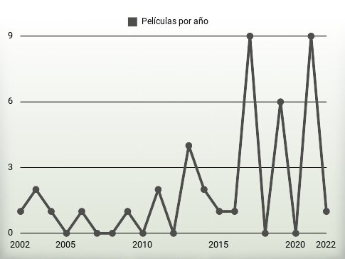 Películas por año