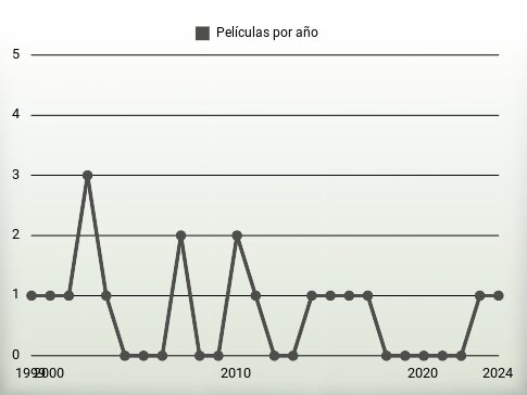 Películas por año