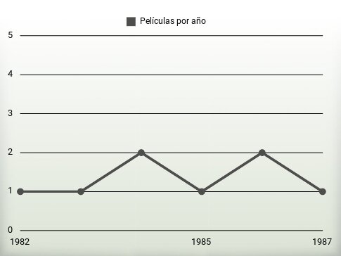 Películas por año