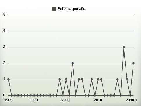 Películas por año