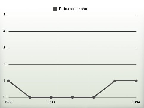 Películas por año