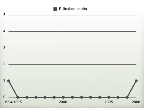 Películas por año