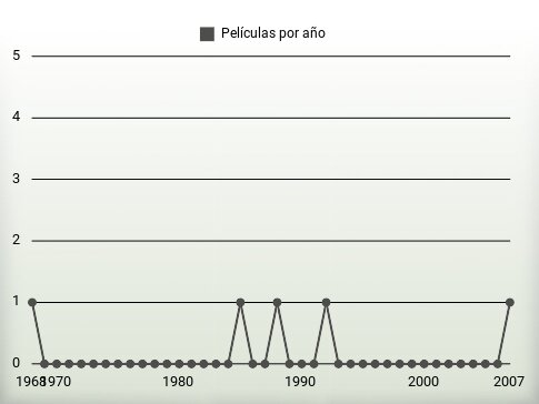 Películas por año