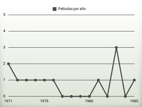 Películas por año