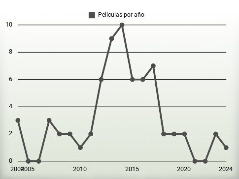 Películas por año