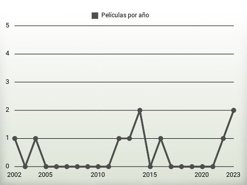 Películas por año