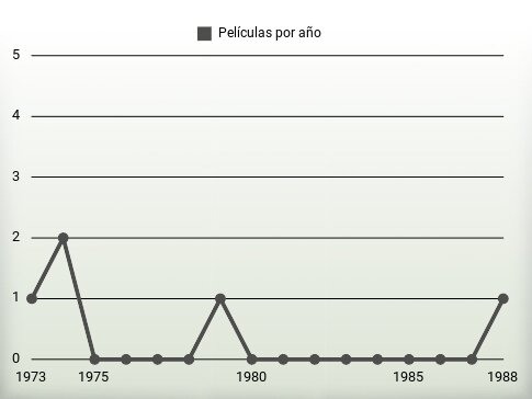 Películas por año