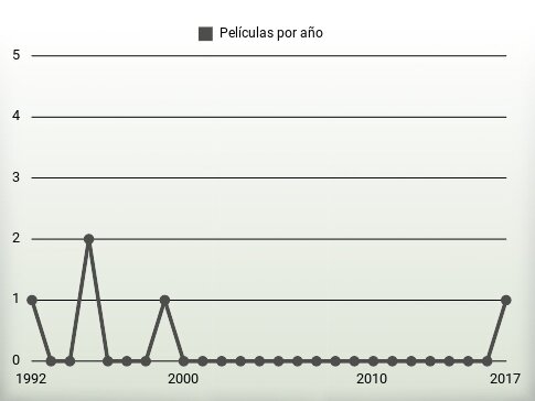 Películas por año