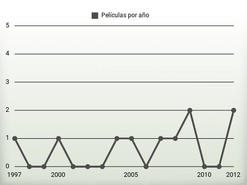 Películas por año