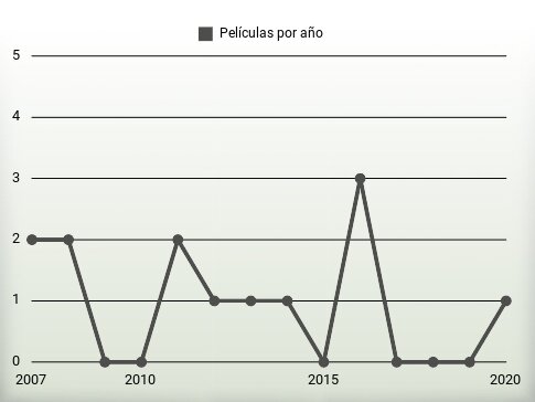 Películas por año