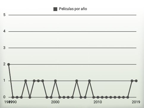 Películas por año