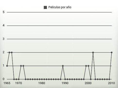 Películas por año