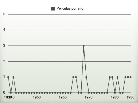 Películas por año