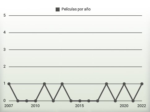 Películas por año