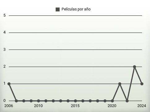 Películas por año