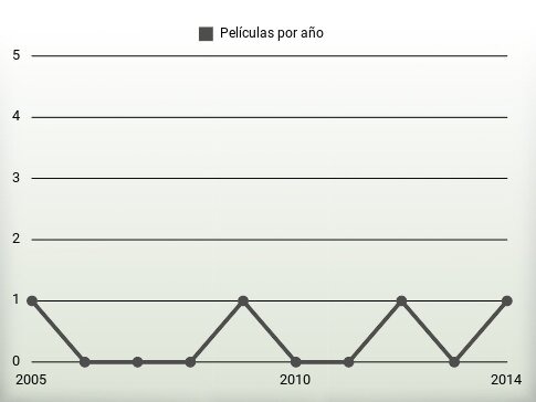 Películas por año