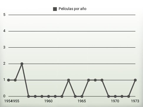 Películas por año