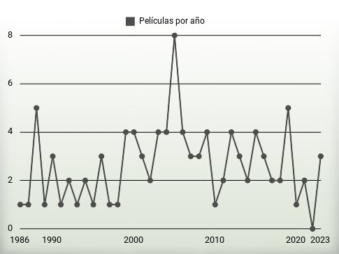 Películas por año