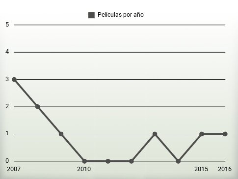 Películas por año