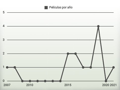 Películas por año