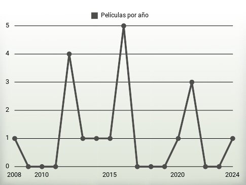 Películas por año