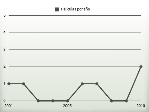 Películas por año