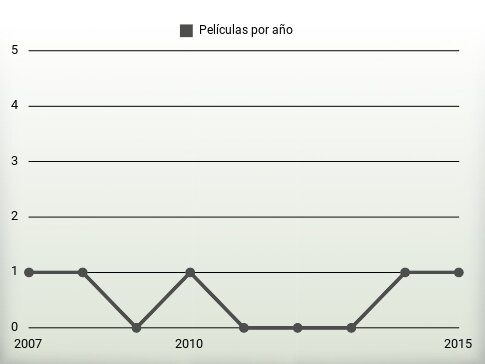 Películas por año