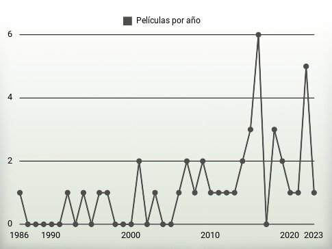 Películas por año