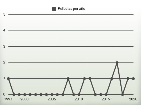 Películas por año