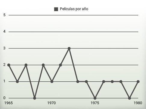 Películas por año