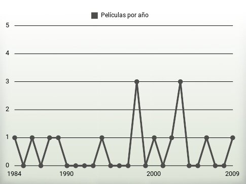 Películas por año