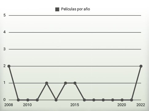 Películas por año