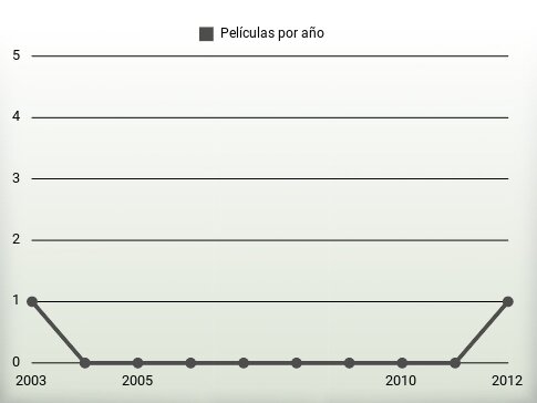 Películas por año