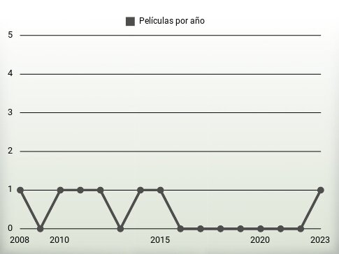 Películas por año