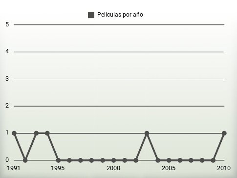 Películas por año