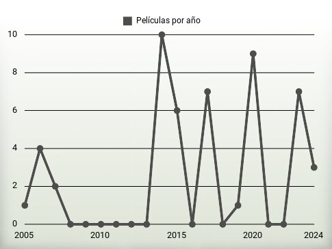 Películas por año