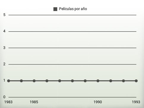 Películas por año