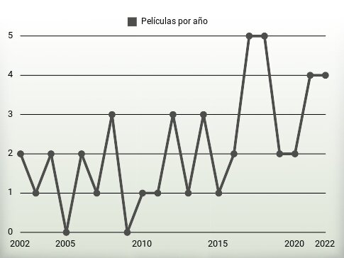 Películas por año