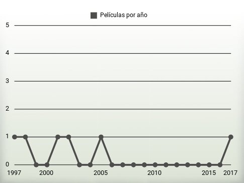 Películas por año