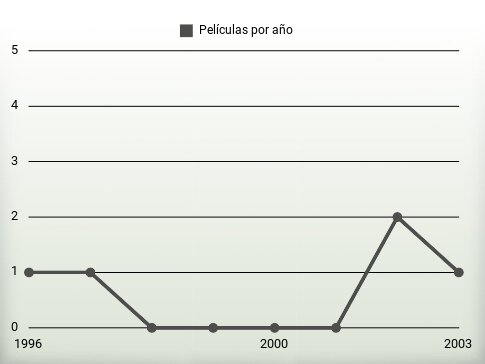 Películas por año