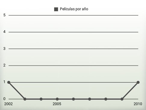 Películas por año