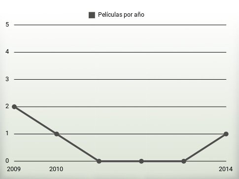 Películas por año