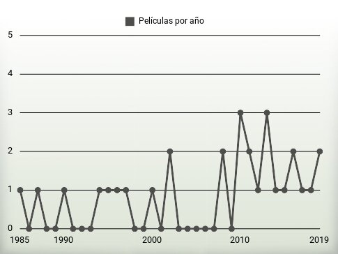 Películas por año