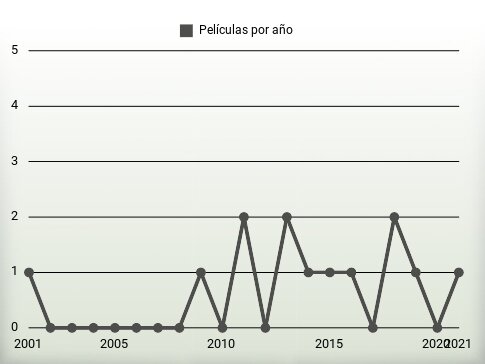 Películas por año